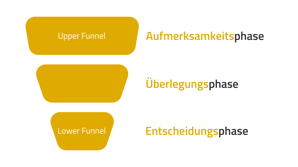 Full Funnel Marketing Trichter