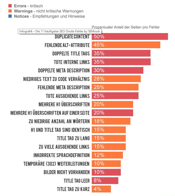 Kategoriesierte Fehler in der OnPage-Optimierung nach Schweregrad - SemRush Studie