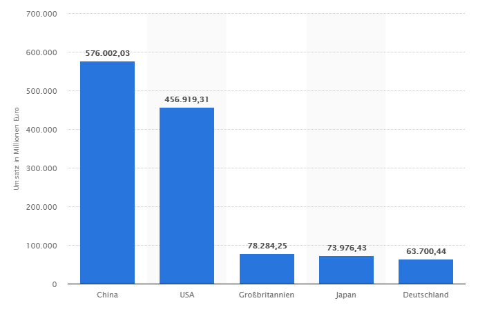 weltweite Ümsätze im E-commerce nach Ländern