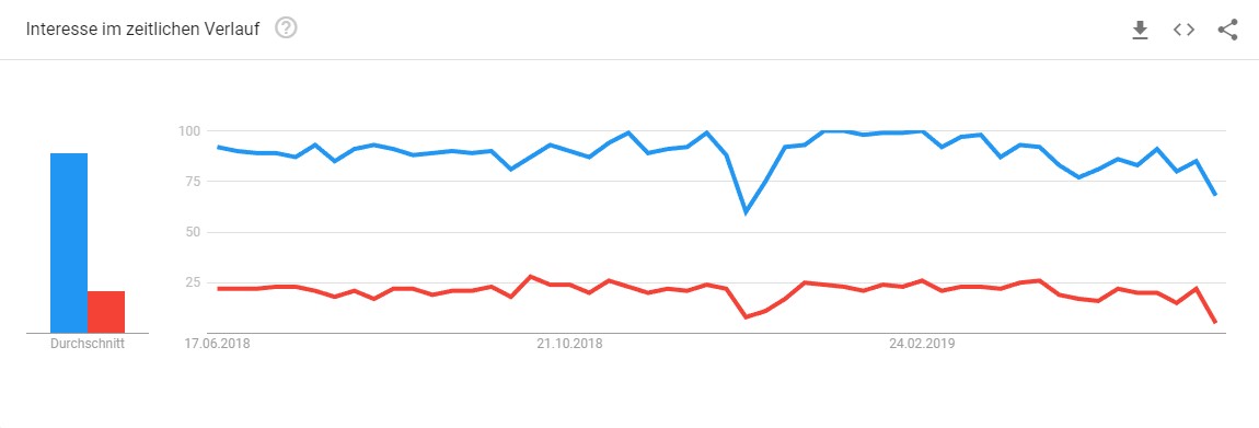 WordPress liegt in den Trends weit vor TYPO3